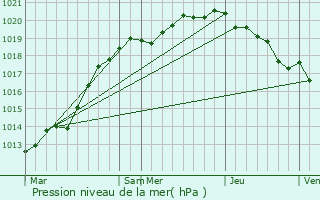 Graphe de la pression atmosphrique prvue pour Brville