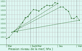 Graphe de la pression atmosphrique prvue pour Croissanville