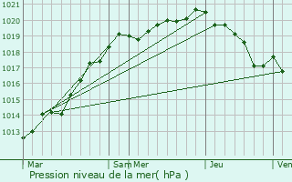 Graphe de la pression atmosphrique prvue pour Billy