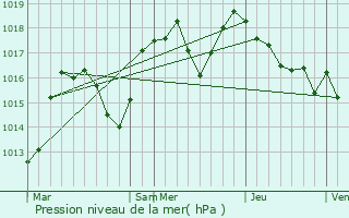 Graphe de la pression atmosphrique prvue pour Seyssel