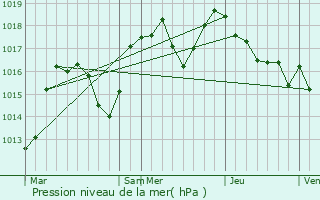 Graphe de la pression atmosphrique prvue pour Val-de-Fier