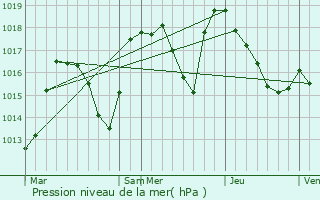 Graphe de la pression atmosphrique prvue pour Saint-Gingolph