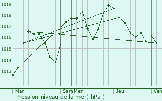 Graphe de la pression atmosphrique prvue pour Villaz