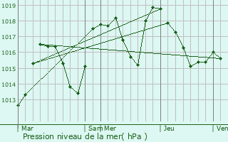 Graphe de la pression atmosphrique prvue pour Saint-Jean-d