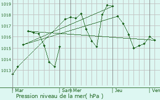 Graphe de la pression atmosphrique prvue pour Abondance