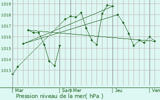 Graphe de la pression atmosphrique prvue pour Praz de Lys