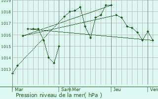 Graphe de la pression atmosphrique prvue pour Saint-Paul-ls-Monestier