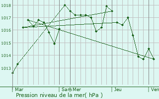 Graphe de la pression atmosphrique prvue pour Sauviat-sur-Vige