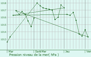 Graphe de la pression atmosphrique prvue pour Eymoutiers