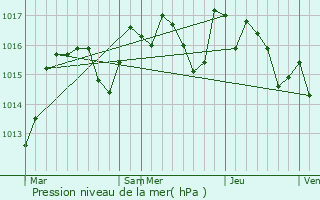 Graphe de la pression atmosphrique prvue pour Aigues-Vives