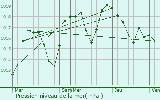 Graphe de la pression atmosphrique prvue pour Montmin