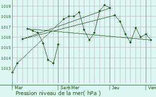 Graphe de la pression atmosphrique prvue pour Les Clefs
