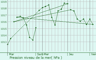 Graphe de la pression atmosphrique prvue pour Saint-Thoffrey