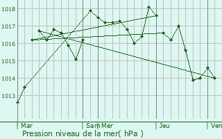 Graphe de la pression atmosphrique prvue pour Saint-Sylvestre