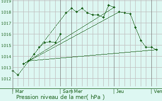 Graphe de la pression atmosphrique prvue pour Treix