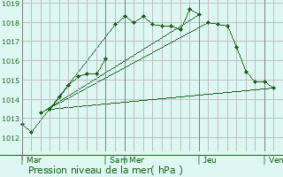 Graphe de la pression atmosphrique prvue pour Riaucourt
