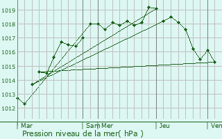 Graphe de la pression atmosphrique prvue pour Villeneuve-la-Dondagre