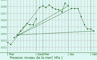 Graphe de la pression atmosphrique prvue pour La Chaume