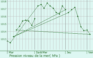 Graphe de la pression atmosphrique prvue pour Brazey-en-Plaine