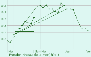 Graphe de la pression atmosphrique prvue pour Quemigny-sur-Seine