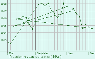 Graphe de la pression atmosphrique prvue pour Saint-Bonnet-de-Vieille-Vigne