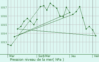 Graphe de la pression atmosphrique prvue pour Chapelle-Voland