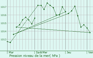 Graphe de la pression atmosphrique prvue pour Chne-Sec