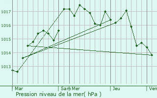 Graphe de la pression atmosphrique prvue pour Champrougier