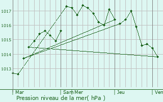 Graphe de la pression atmosphrique prvue pour Mathenay