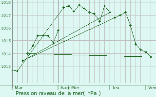 Graphe de la pression atmosphrique prvue pour Gray