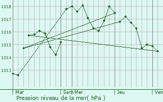 Graphe de la pression atmosphrique prvue pour Saint-Point