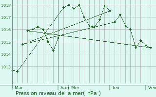 Graphe de la pression atmosphrique prvue pour Saint-Igny-de-Roche