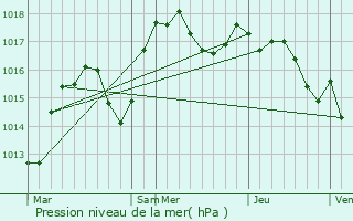 Graphe de la pression atmosphrique prvue pour Dommartin