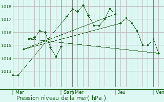 Graphe de la pression atmosphrique prvue pour Blac