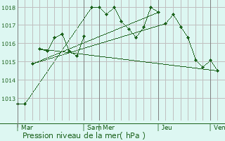 Graphe de la pression atmosphrique prvue pour Montigny-sur-Canne