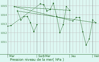 Graphe de la pression atmosphrique prvue pour Mechr Belqsiri