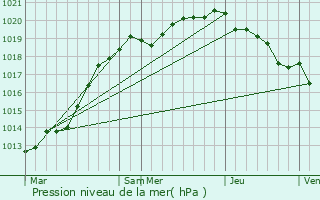 Graphe de la pression atmosphrique prvue pour Amblie