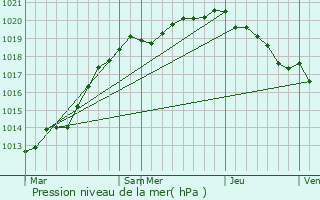 Graphe de la pression atmosphrique prvue pour Villons-les-Buissons