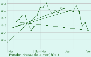 Graphe de la pression atmosphrique prvue pour Sablons