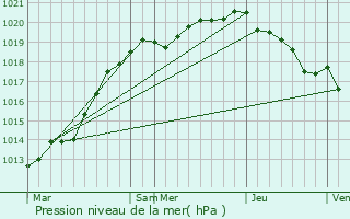 Graphe de la pression atmosphrique prvue pour Coulombs