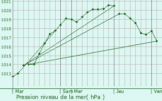 Graphe de la pression atmosphrique prvue pour Cairon
