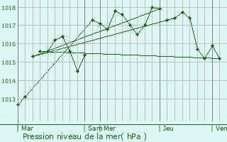 Graphe de la pression atmosphrique prvue pour Sainte-Ccile-les-Vignes