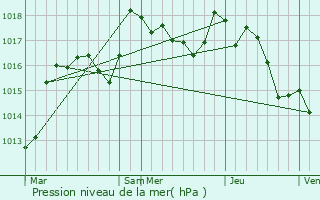 Graphe de la pression atmosphrique prvue pour Cosne-d