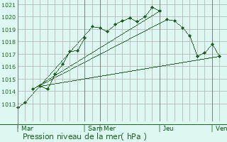 Graphe de la pression atmosphrique prvue pour Urville