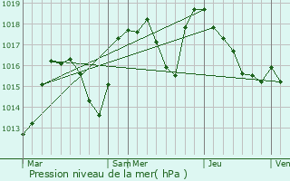 Graphe de la pression atmosphrique prvue pour Allinges