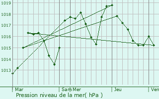 Graphe de la pression atmosphrique prvue pour Neuvecelle