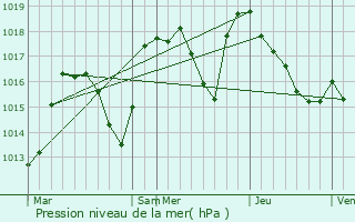 Graphe de la pression atmosphrique prvue pour Maxilly-sur-Lman