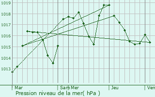 Graphe de la pression atmosphrique prvue pour Meillerie