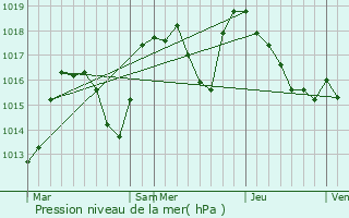 Graphe de la pression atmosphrique prvue pour Habre-Poche