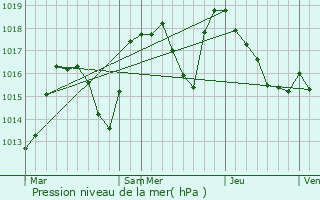 Graphe de la pression atmosphrique prvue pour Vailly